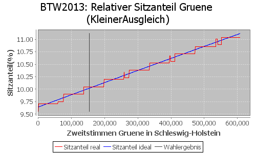 Simulierte Sitzverteilung - Wahl: BTW2013 Verfahren: KleinerAusgleich