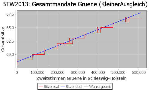 Simulierte Sitzverteilung - Wahl: BTW2013 Verfahren: KleinerAusgleich