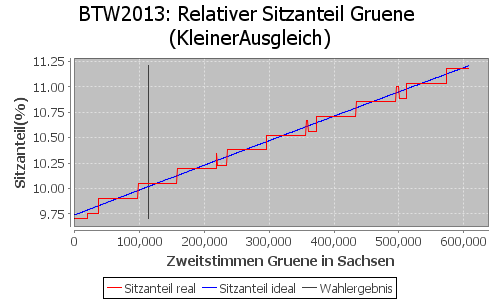 Simulierte Sitzverteilung - Wahl: BTW2013 Verfahren: KleinerAusgleich