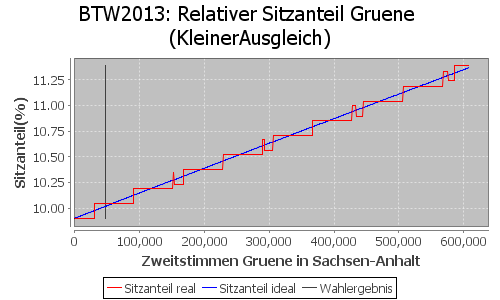 Simulierte Sitzverteilung - Wahl: BTW2013 Verfahren: KleinerAusgleich