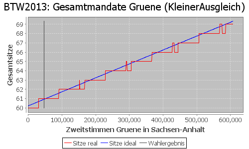 Simulierte Sitzverteilung - Wahl: BTW2013 Verfahren: KleinerAusgleich