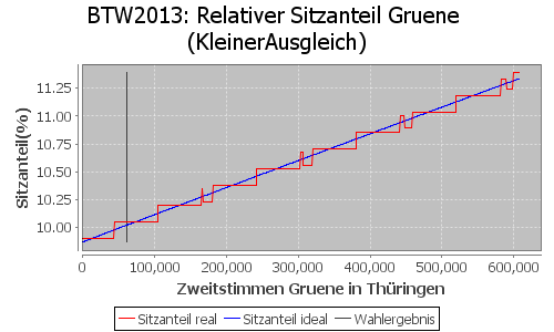 Simulierte Sitzverteilung - Wahl: BTW2013 Verfahren: KleinerAusgleich