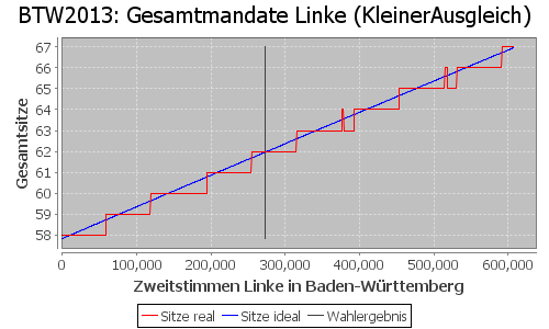 Simulierte Sitzverteilung - Wahl: BTW2013 Verfahren: KleinerAusgleich