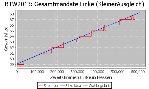 Simulierte Sitzverteilung - Wahl: BTW2013 Verfahren: KleinerAusgleich