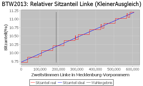 Simulierte Sitzverteilung - Wahl: BTW2013 Verfahren: KleinerAusgleich