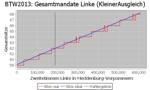 Simulierte Sitzverteilung - Wahl: BTW2013 Verfahren: KleinerAusgleich