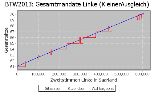 Simulierte Sitzverteilung - Wahl: BTW2013 Verfahren: KleinerAusgleich