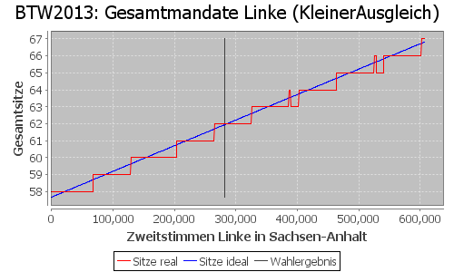 Simulierte Sitzverteilung - Wahl: BTW2013 Verfahren: KleinerAusgleich