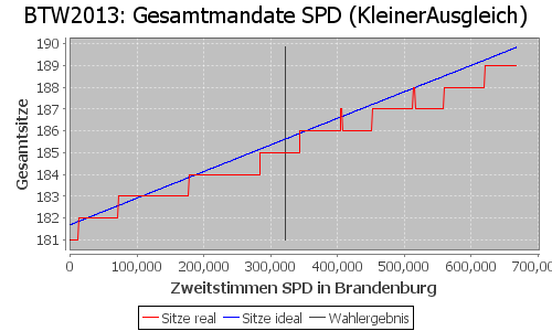 Simulierte Sitzverteilung - Wahl: BTW2013 Verfahren: KleinerAusgleich