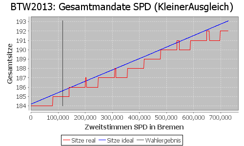 Simulierte Sitzverteilung - Wahl: BTW2013 Verfahren: KleinerAusgleich