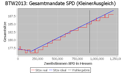 Simulierte Sitzverteilung - Wahl: BTW2013 Verfahren: KleinerAusgleich