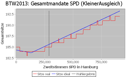 Simulierte Sitzverteilung - Wahl: BTW2013 Verfahren: KleinerAusgleich