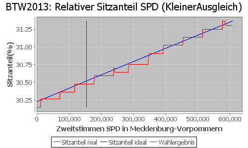 Simulierte Sitzverteilung - Wahl: BTW2013 Verfahren: KleinerAusgleich