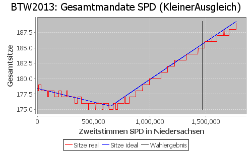 Simulierte Sitzverteilung - Wahl: BTW2013 Verfahren: KleinerAusgleich