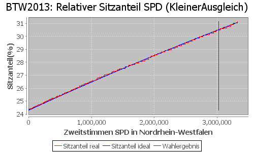 Simulierte Sitzverteilung - Wahl: BTW2013 Verfahren: KleinerAusgleich