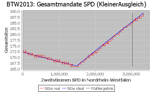 Simulierte Sitzverteilung - Wahl: BTW2013 Verfahren: KleinerAusgleich