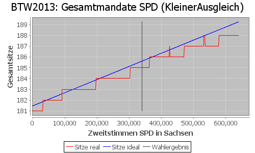 Simulierte Sitzverteilung - Wahl: BTW2013 Verfahren: KleinerAusgleich