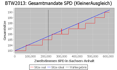 Simulierte Sitzverteilung - Wahl: BTW2013 Verfahren: KleinerAusgleich