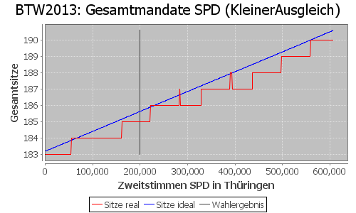 Simulierte Sitzverteilung - Wahl: BTW2013 Verfahren: KleinerAusgleich