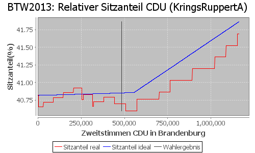 Simulierte Sitzverteilung - Wahl: BTW2013 Verfahren: KringsRuppertA