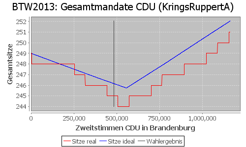 Simulierte Sitzverteilung - Wahl: BTW2013 Verfahren: KringsRuppertA