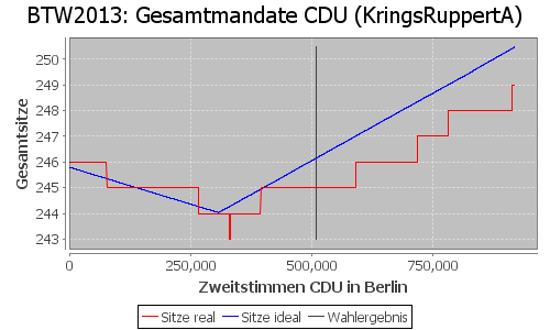 Simulierte Sitzverteilung - Wahl: BTW2013 Verfahren: KringsRuppertA