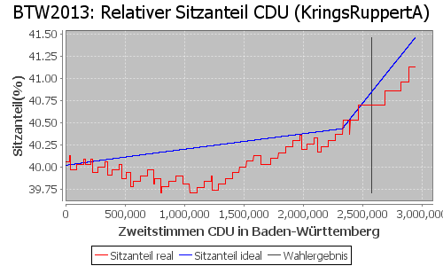 Simulierte Sitzverteilung - Wahl: BTW2013 Verfahren: KringsRuppertA