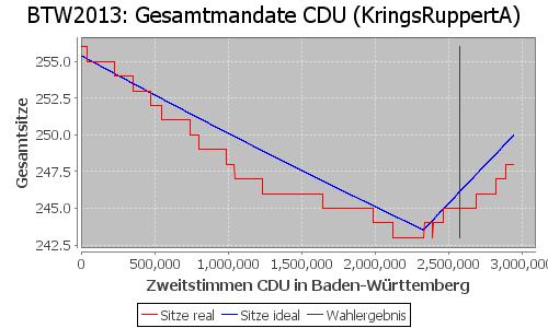 Simulierte Sitzverteilung - Wahl: BTW2013 Verfahren: KringsRuppertA