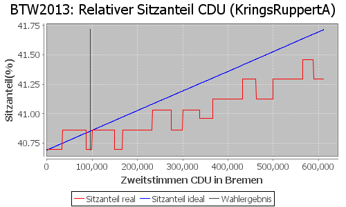 Simulierte Sitzverteilung - Wahl: BTW2013 Verfahren: KringsRuppertA