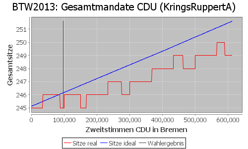 Simulierte Sitzverteilung - Wahl: BTW2013 Verfahren: KringsRuppertA