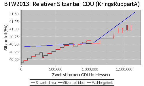 Simulierte Sitzverteilung - Wahl: BTW2013 Verfahren: KringsRuppertA