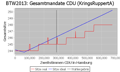 Simulierte Sitzverteilung - Wahl: BTW2013 Verfahren: KringsRuppertA