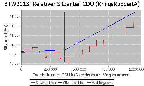 Simulierte Sitzverteilung - Wahl: BTW2013 Verfahren: KringsRuppertA