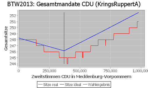 Simulierte Sitzverteilung - Wahl: BTW2013 Verfahren: KringsRuppertA