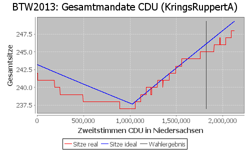 Simulierte Sitzverteilung - Wahl: BTW2013 Verfahren: KringsRuppertA