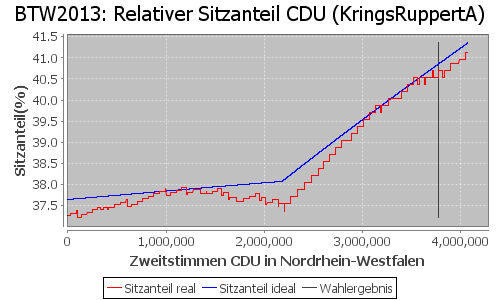 Simulierte Sitzverteilung - Wahl: BTW2013 Verfahren: KringsRuppertA