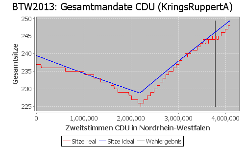 Simulierte Sitzverteilung - Wahl: BTW2013 Verfahren: KringsRuppertA