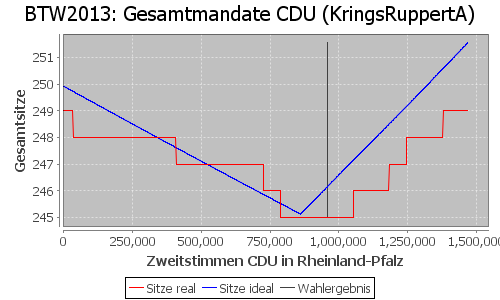 Simulierte Sitzverteilung - Wahl: BTW2013 Verfahren: KringsRuppertA