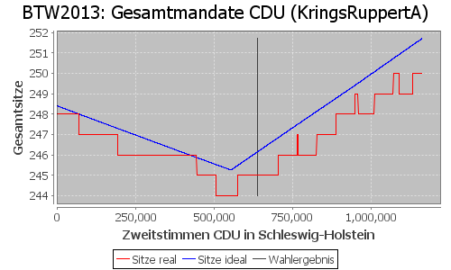 Simulierte Sitzverteilung - Wahl: BTW2013 Verfahren: KringsRuppertA