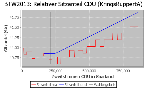 Simulierte Sitzverteilung - Wahl: BTW2013 Verfahren: KringsRuppertA