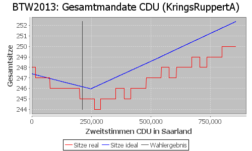 Simulierte Sitzverteilung - Wahl: BTW2013 Verfahren: KringsRuppertA