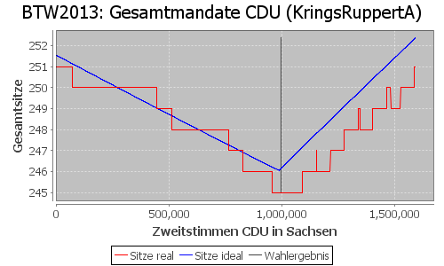 Simulierte Sitzverteilung - Wahl: BTW2013 Verfahren: KringsRuppertA