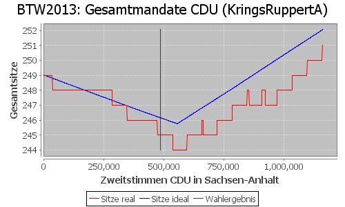 Simulierte Sitzverteilung - Wahl: BTW2013 Verfahren: KringsRuppertA