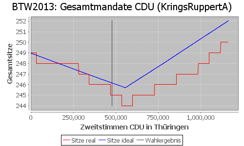 Simulierte Sitzverteilung - Wahl: BTW2013 Verfahren: KringsRuppertA