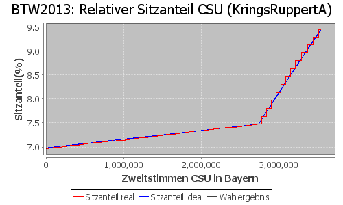 Simulierte Sitzverteilung - Wahl: BTW2013 Verfahren: KringsRuppertA