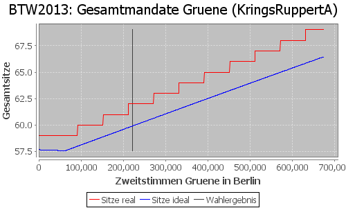 Simulierte Sitzverteilung - Wahl: BTW2013 Verfahren: KringsRuppertA