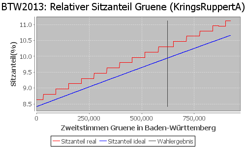 Simulierte Sitzverteilung - Wahl: BTW2013 Verfahren: KringsRuppertA