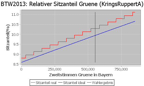 Simulierte Sitzverteilung - Wahl: BTW2013 Verfahren: KringsRuppertA