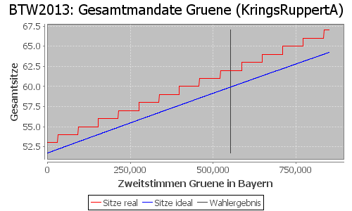 Simulierte Sitzverteilung - Wahl: BTW2013 Verfahren: KringsRuppertA