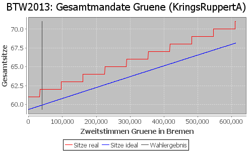 Simulierte Sitzverteilung - Wahl: BTW2013 Verfahren: KringsRuppertA